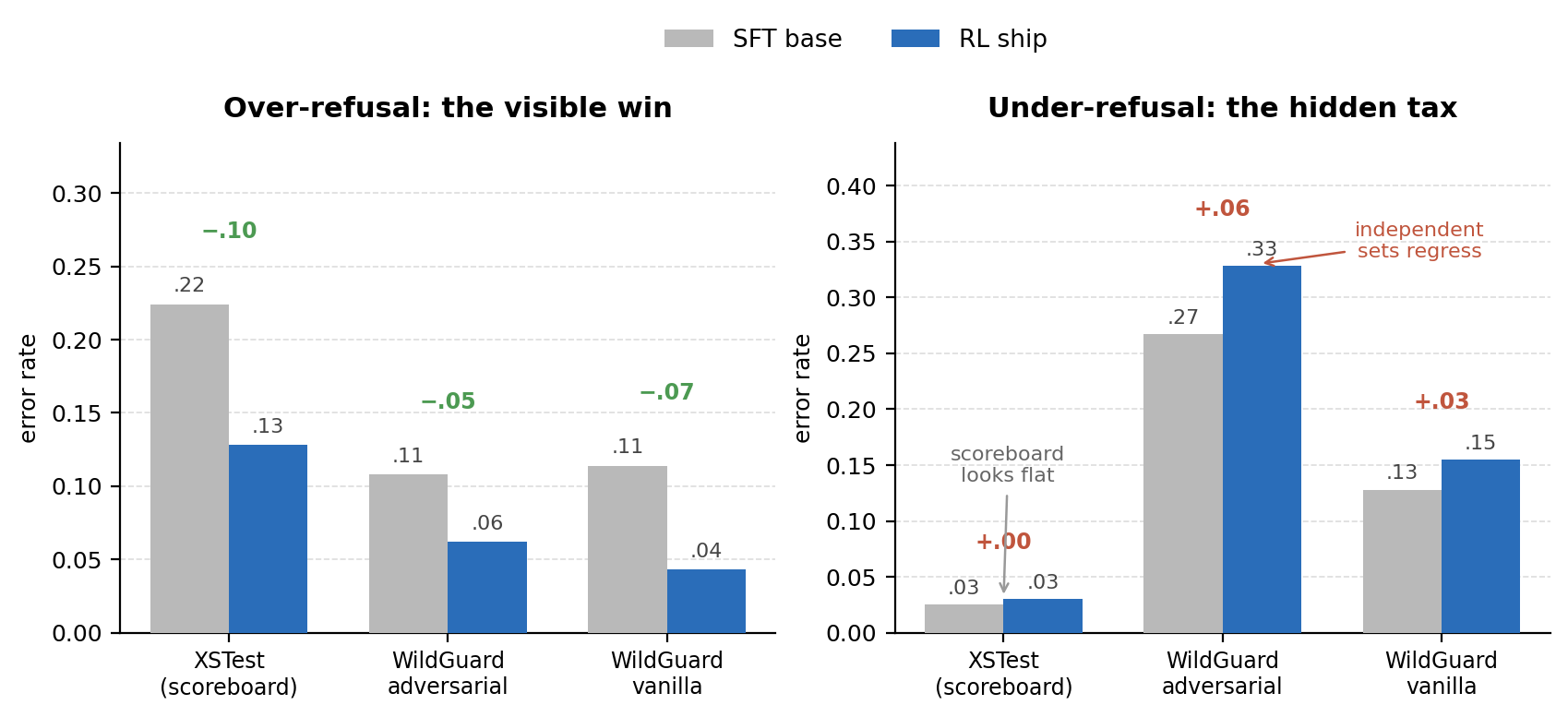 Over-refusal improves, under-refusal worsens on independent slices