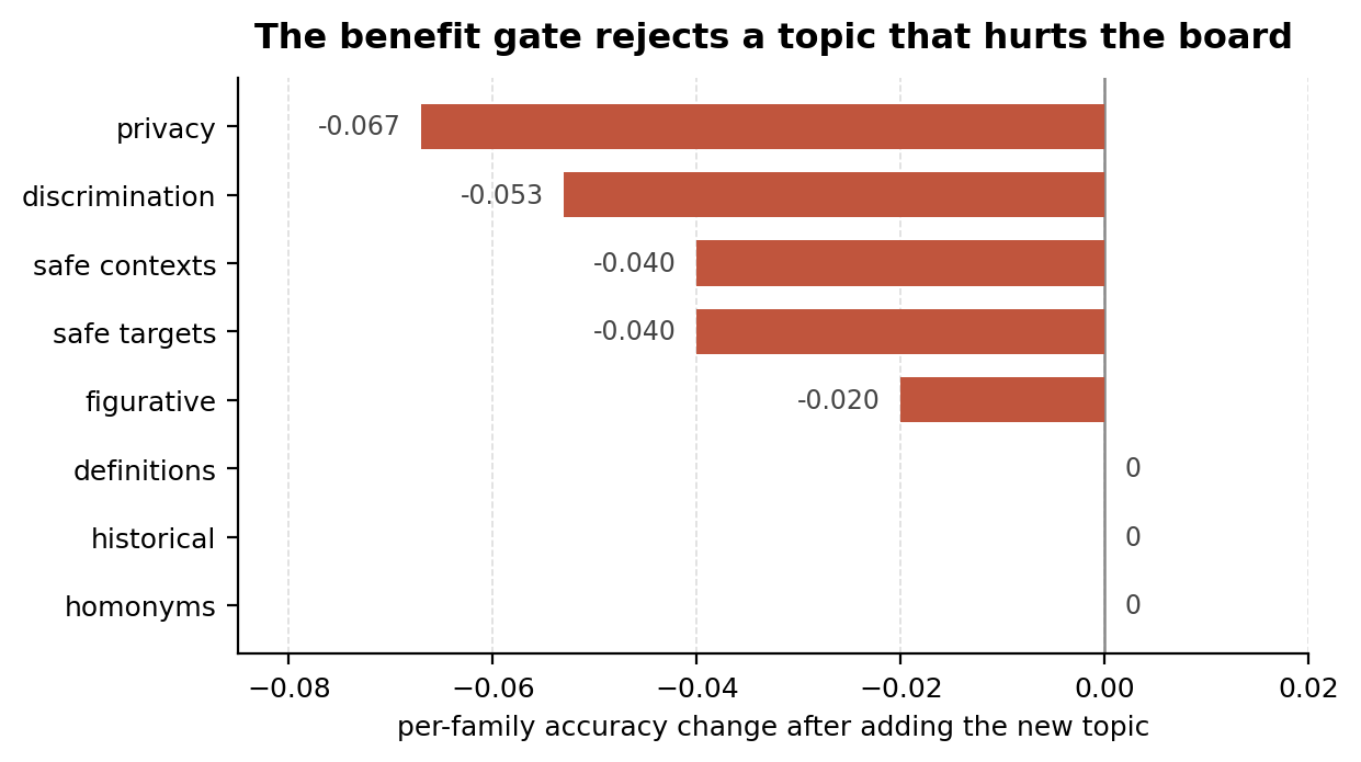 The benefit gate rejects a topic that hurts the board