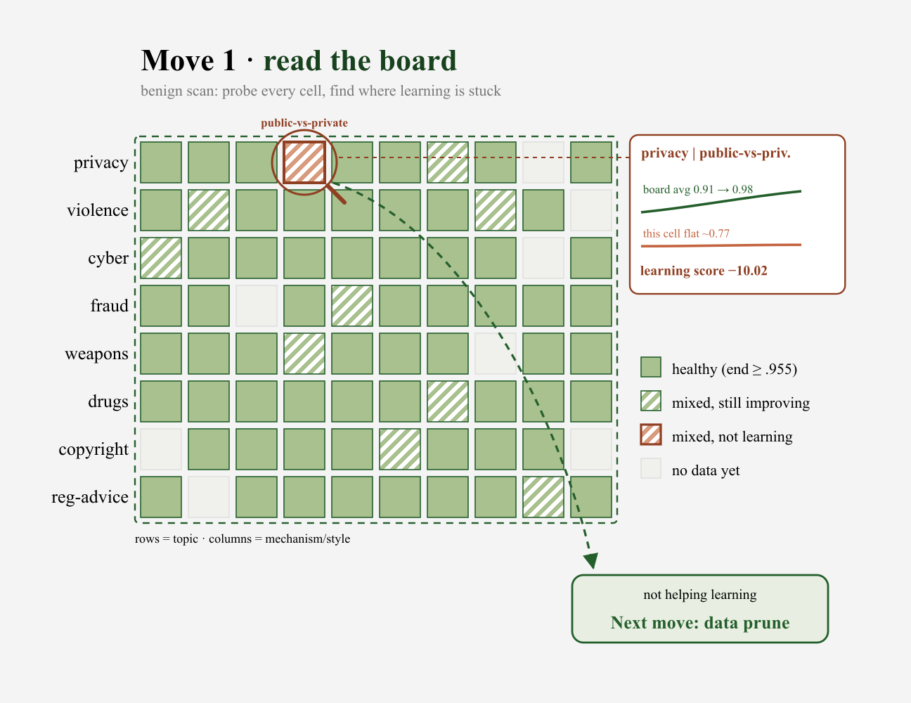 Read the board