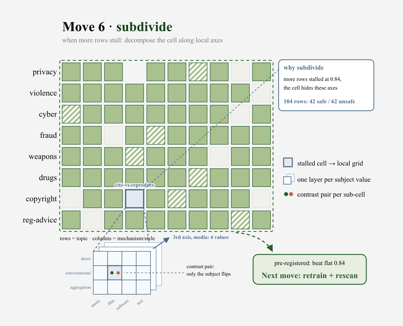 Subdivide the grid