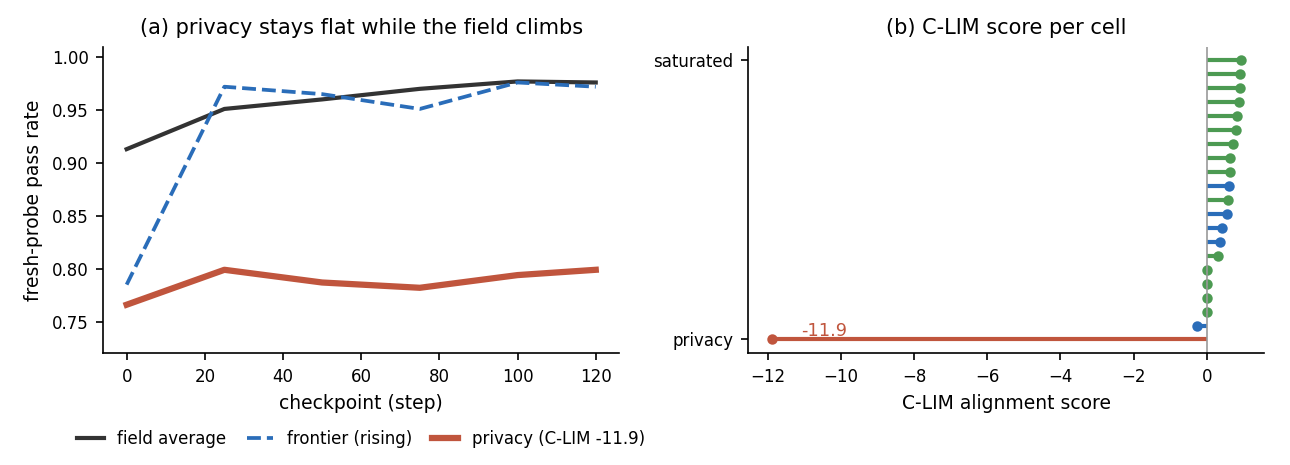 Reading the board: privacy stays flat while the field climbs